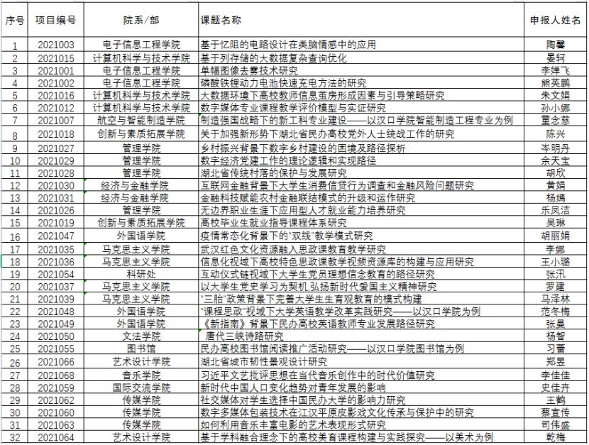 永利集团3042021年校级科学研究项目获立项